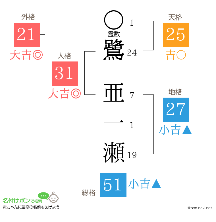 鷺 亜一瀬さんの姓名判断結果