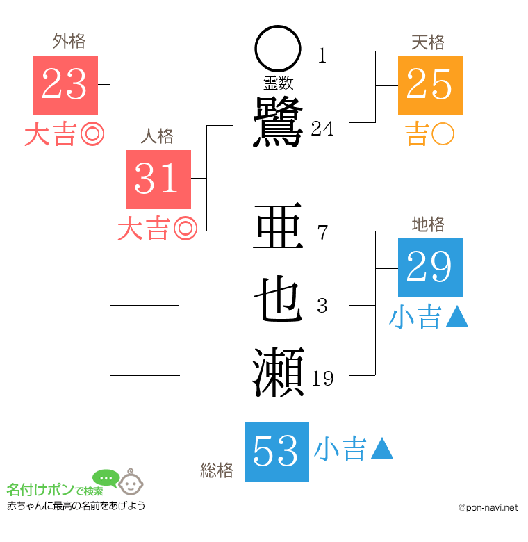 鷺 亜也瀬さんの姓名判断結果