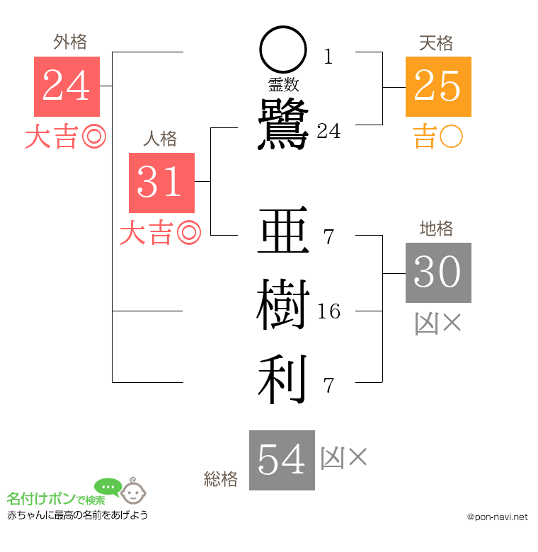 鷺 亜樹利さんの姓名判断結果