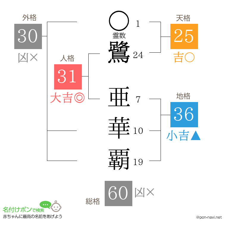 鷺 亜華覇さんの姓名判断結果