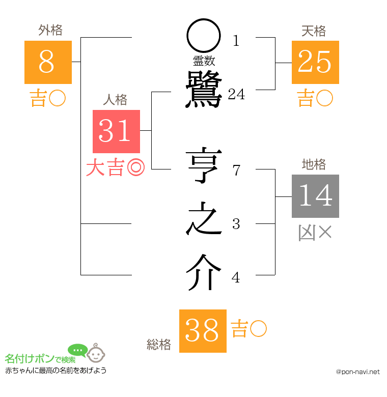 鷺 亨之介さんの姓名判断結果