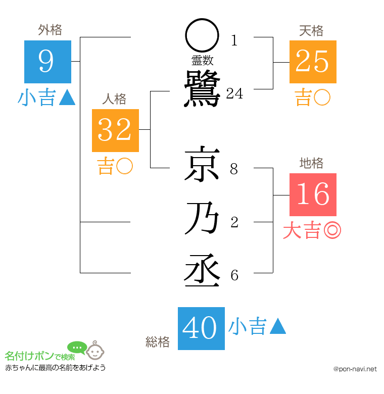 鷺 京乃丞さんの姓名判断結果