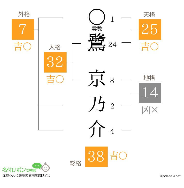 鷺 京乃介さんの姓名判断結果