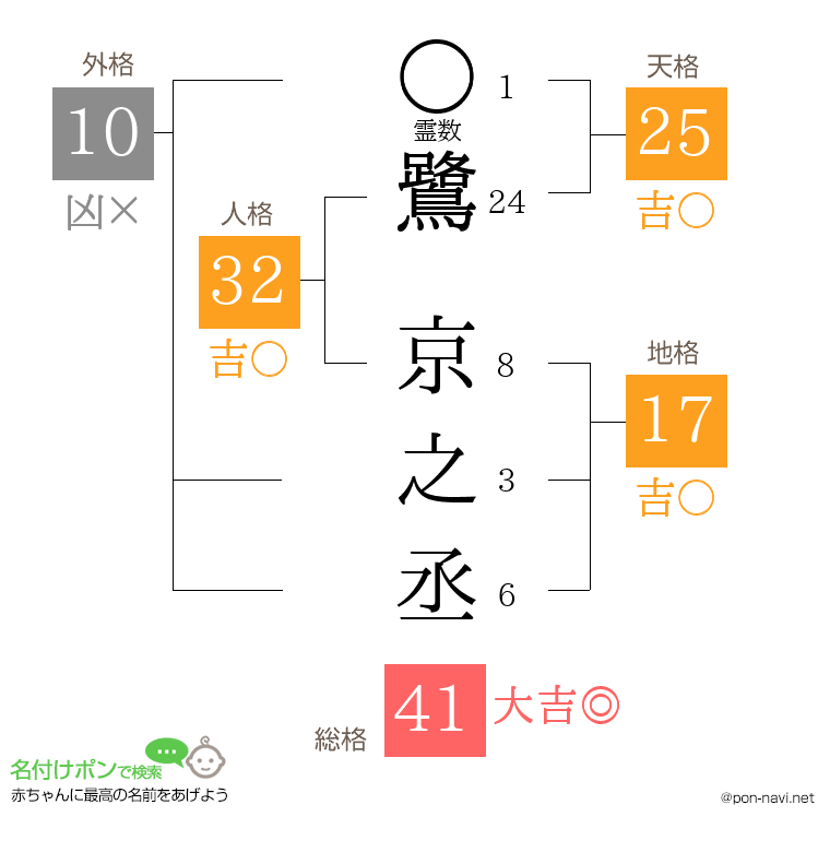 鷺 京之丞さんの姓名判断結果