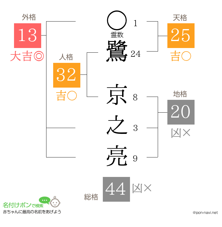 鷺 京之亮さんの姓名判断結果