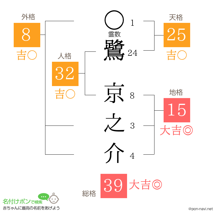 鷺 京之介さんの姓名判断結果