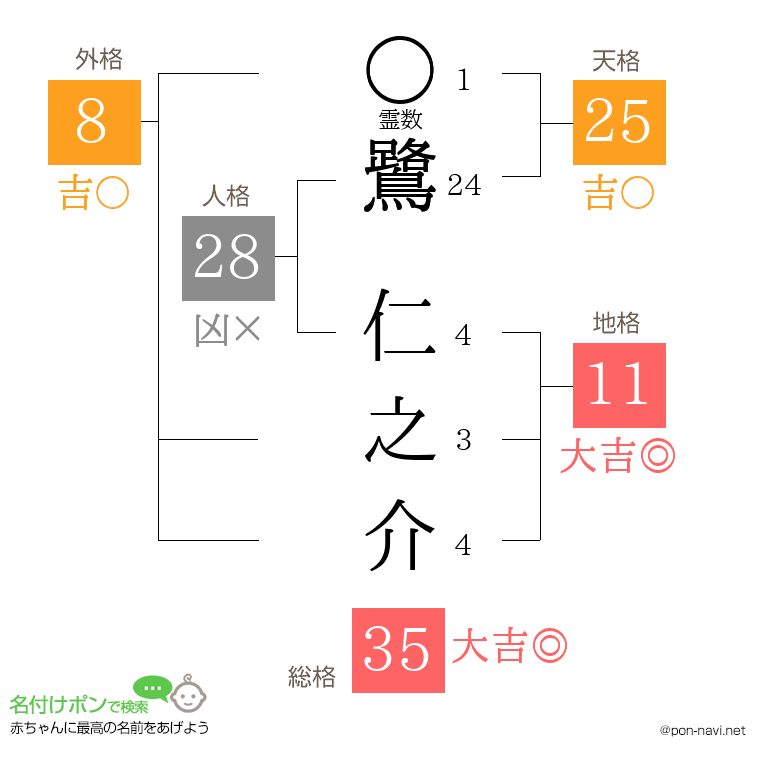 鷺 仁之介さんの姓名判断結果