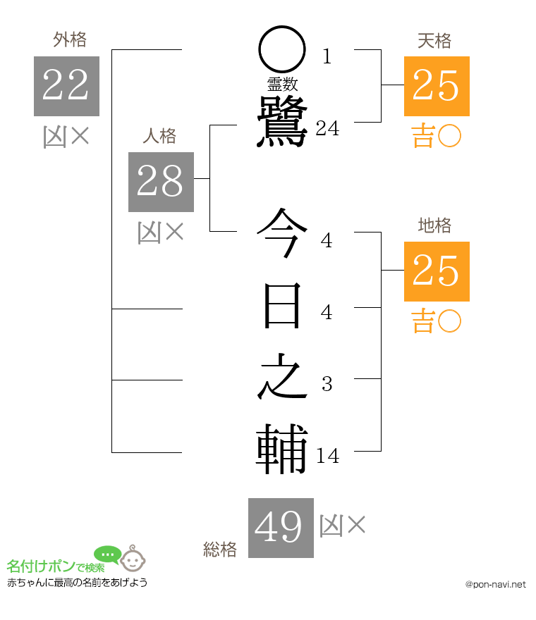鷺 今日之輔さんの姓名判断結果