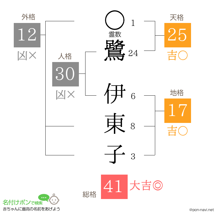 鷺 伊東子さんの姓名判断結果