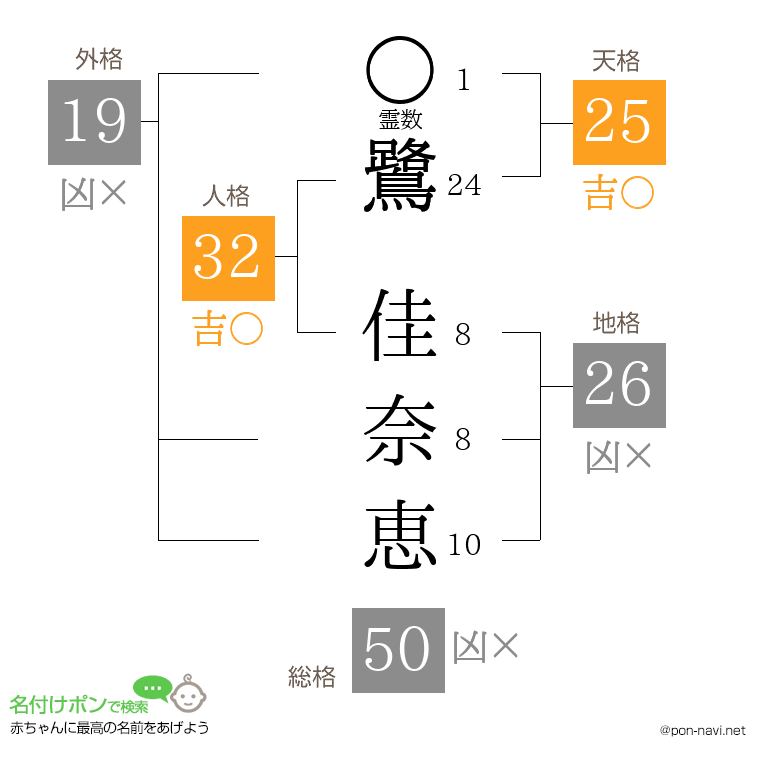 鷺 佳奈恵さんの姓名判断結果