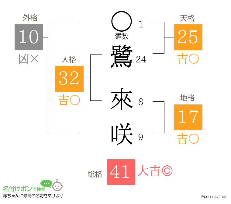 鷺 來咲さんの姓名判断結果