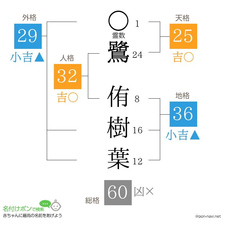鷺 侑樹葉さんの姓名判断結果