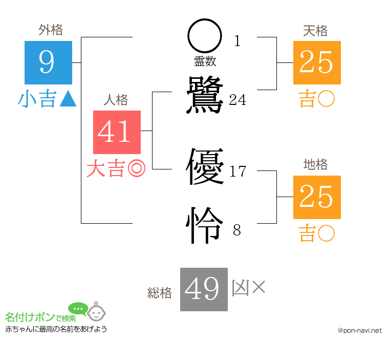 鷺 優怜さんの姓名判断結果