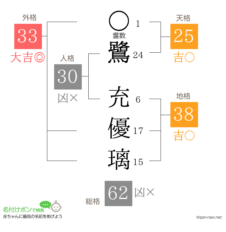 鷺 充優璃さんの姓名判断結果