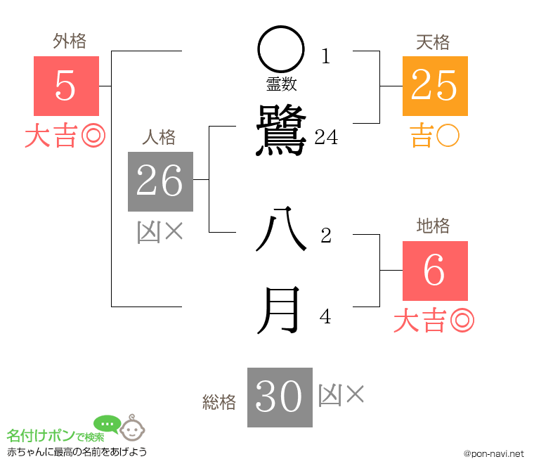 鷺 八月さんの姓名判断結果