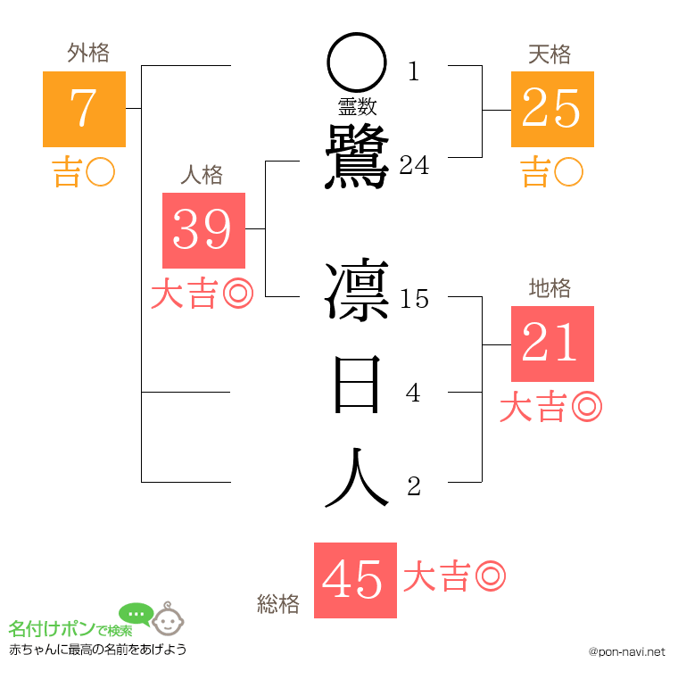 鷺 凛日人さんの姓名判断結果