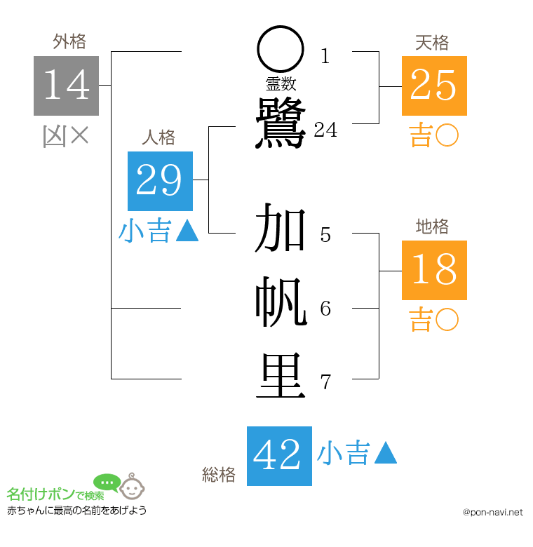 鷺 加帆里さんの姓名判断結果
