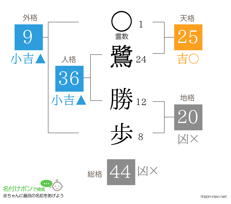 鷺 勝歩さんの姓名判断結果