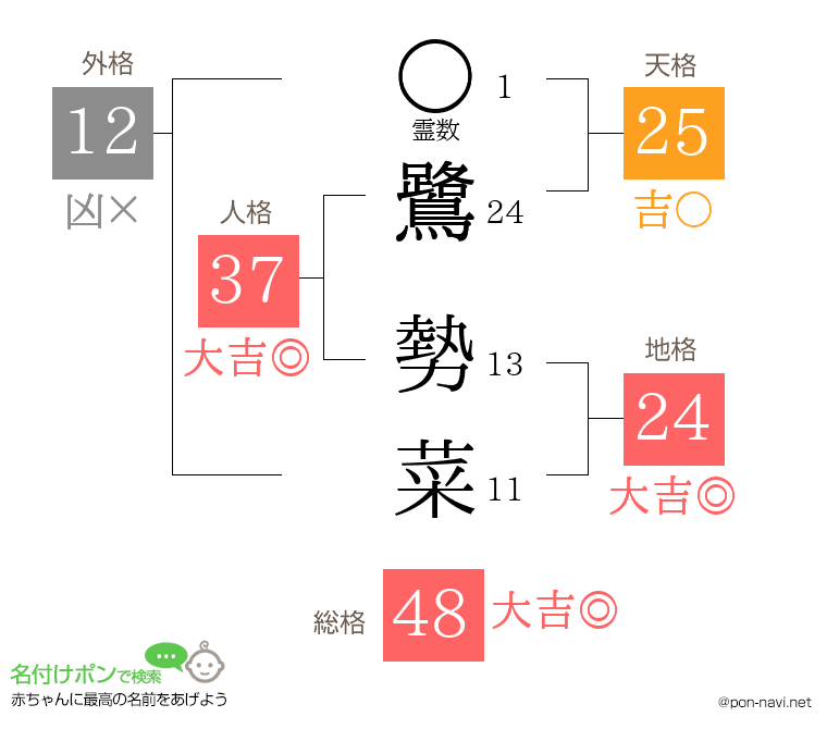 鷺 勢菜さんの姓名判断結果