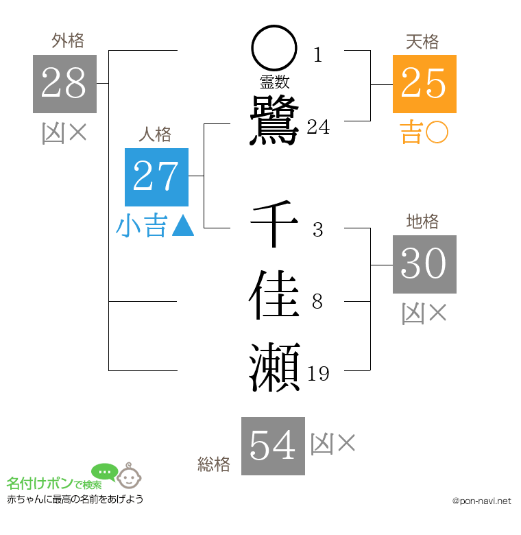 鷺 千佳瀬さんの姓名判断結果