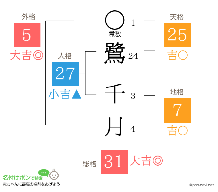 鷺 千月さんの姓名判断結果