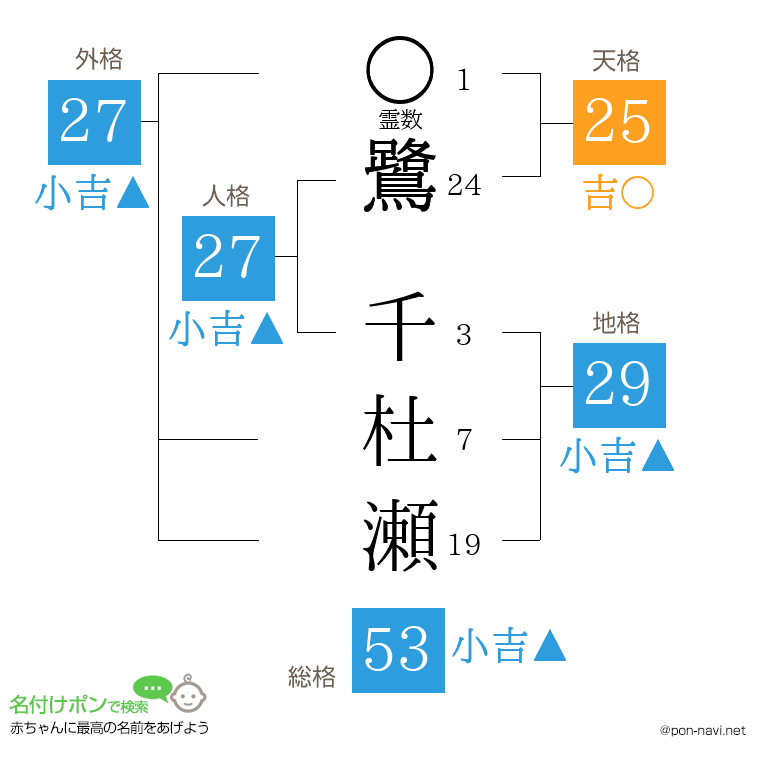 鷺 千杜瀬さんの姓名判断結果