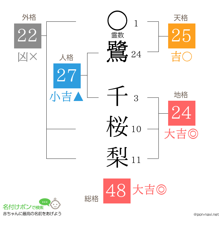 鷺 千桜梨さんの姓名判断結果
