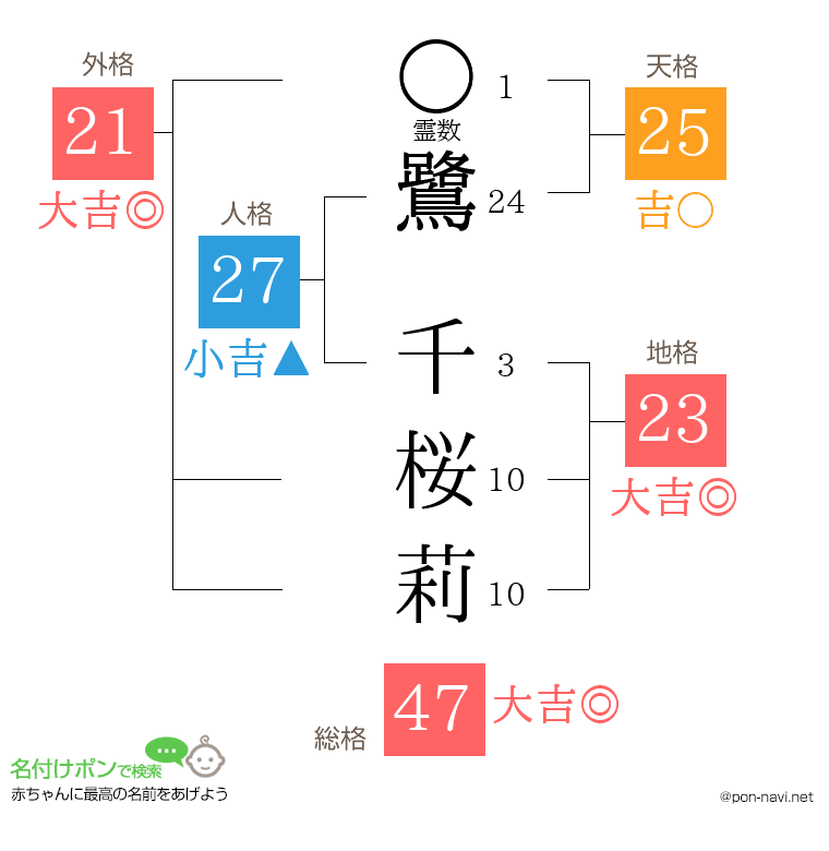 鷺 千桜莉さんの姓名判断結果