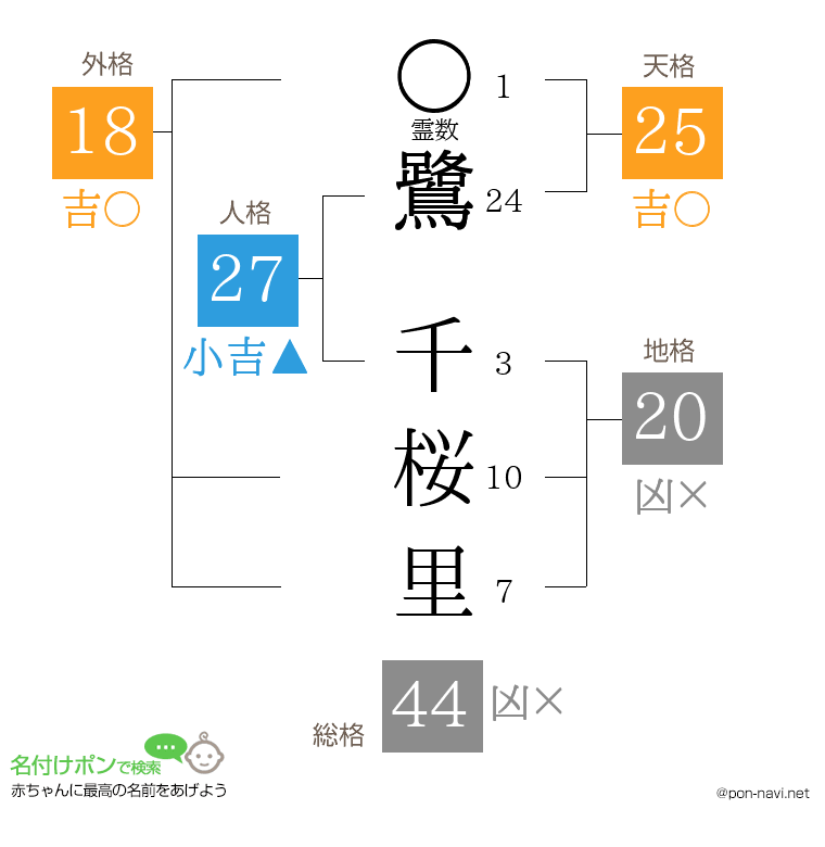 鷺 千桜里さんの姓名判断結果
