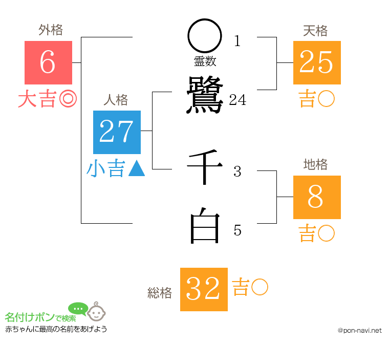 鷺 千白さんの姓名判断結果