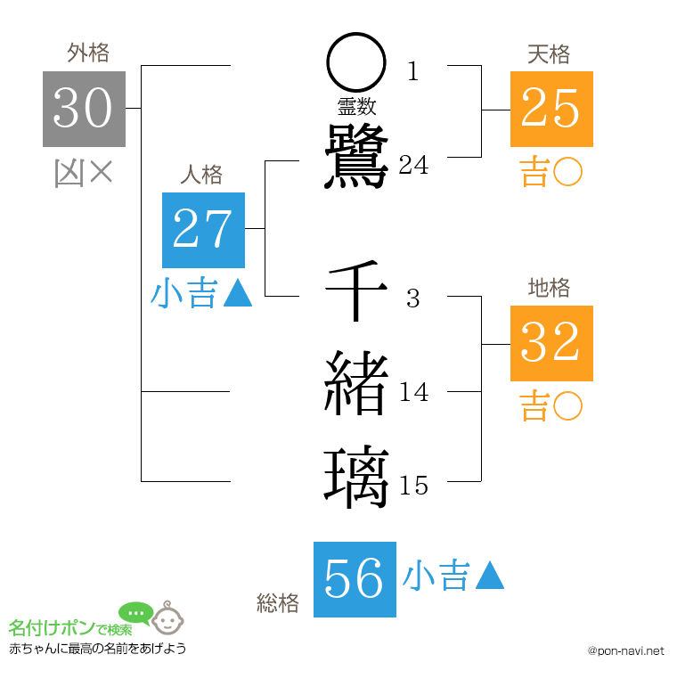 鷺 千緒璃さんの姓名判断結果