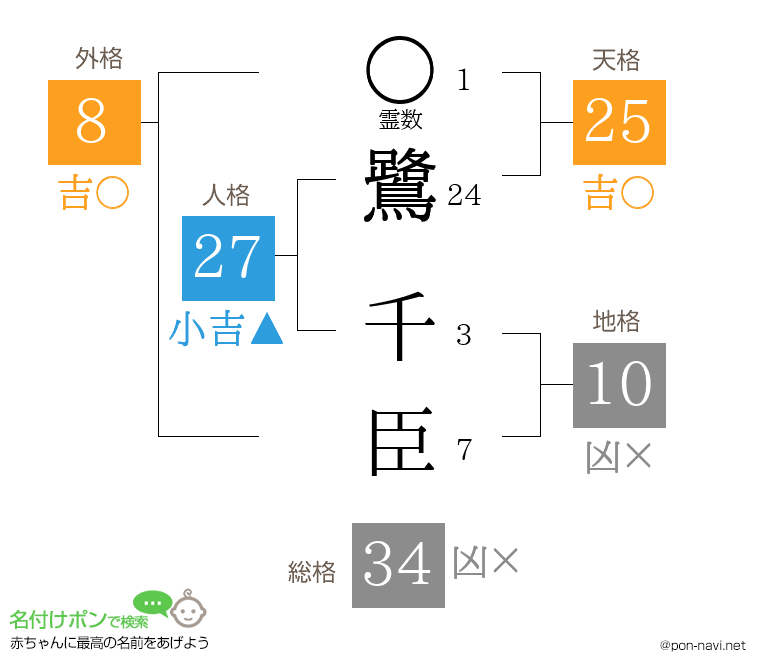 鷺 千臣さんの姓名判断結果