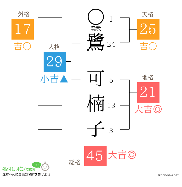 鷺 可楠子さんの姓名判断結果