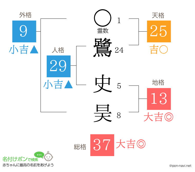 鷺 史昊さんの姓名判断結果