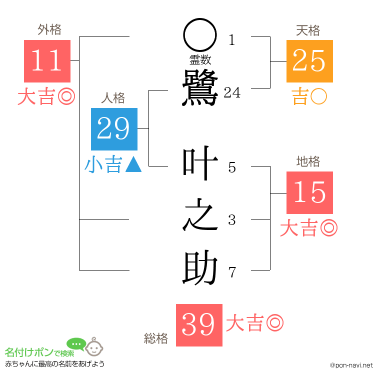 鷺 叶之助さんの姓名判断結果