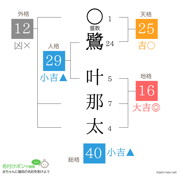 鷺 叶那太さんの姓名判断結果