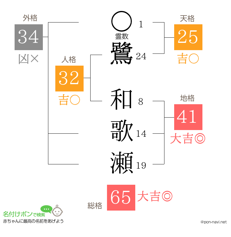 鷺 和歌瀬さんの姓名判断結果