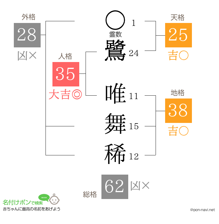 鷺 唯舞稀さんの姓名判断結果