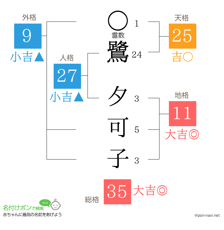 鷺 夕可子さんの姓名判断結果