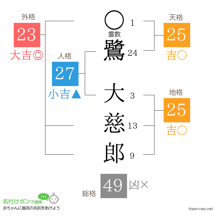 鷺 大慈郎さんの姓名判断結果