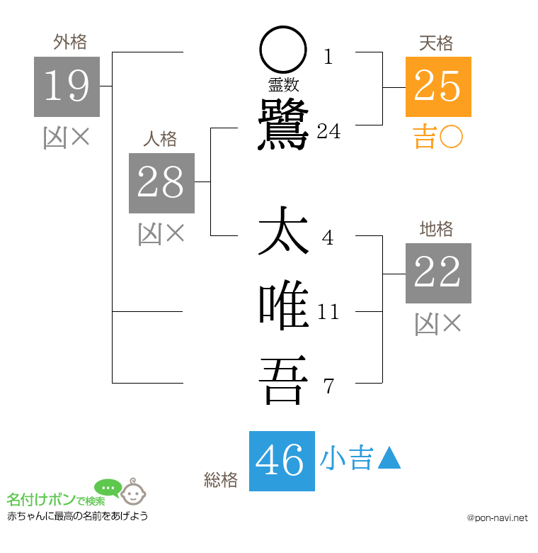 鷺 太唯吾さんの姓名判断結果