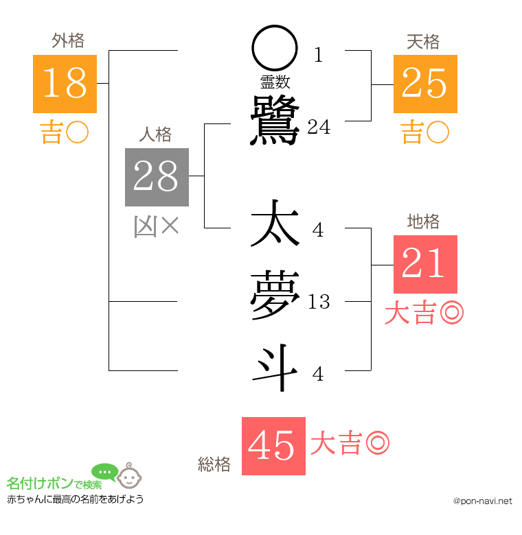 鷺 太夢斗さんの姓名判断結果