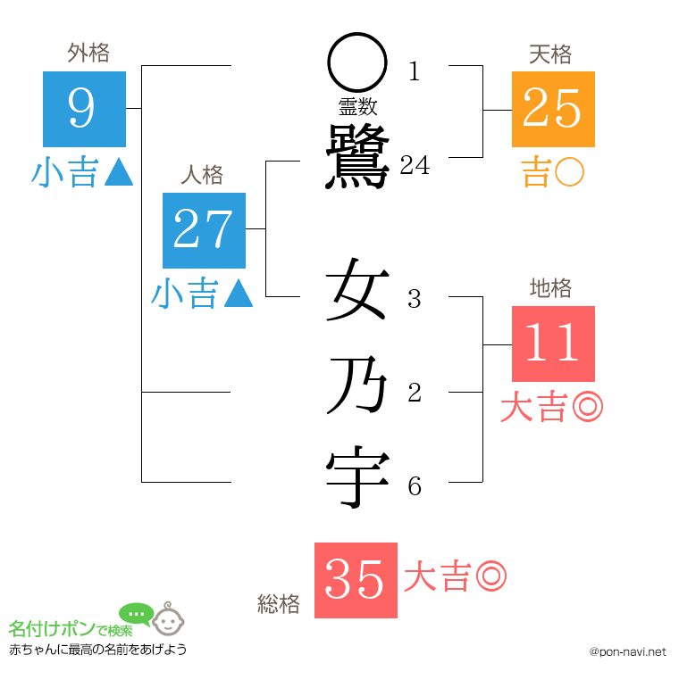 鷺 女乃宇さんの姓名判断結果