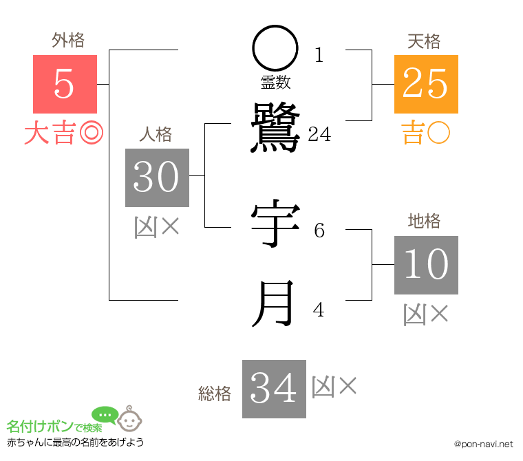 鷺 宇月さんの姓名判断結果