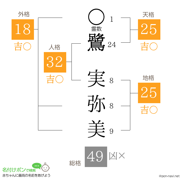 鷺 実弥美さんの姓名判断結果