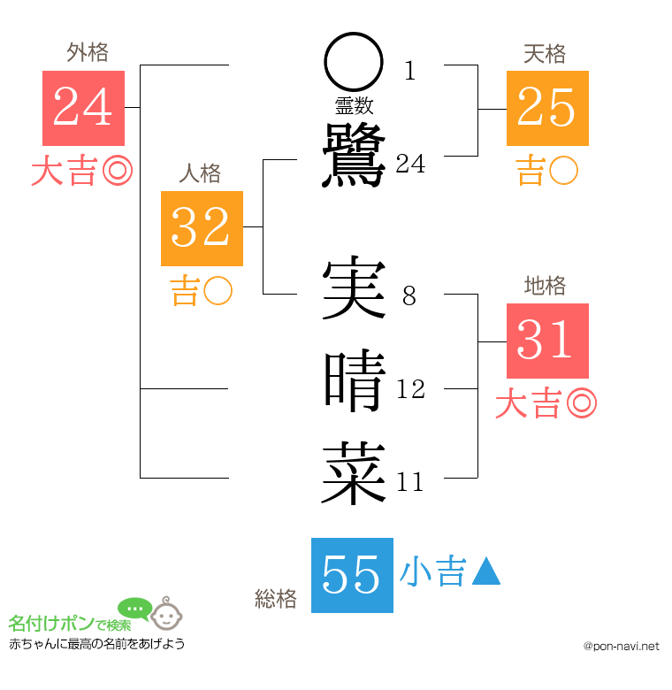 鷺 実晴菜さんの姓名判断結果