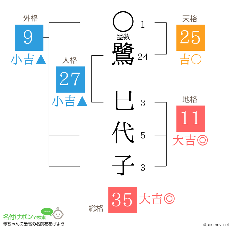 鷺 巳代子さんの姓名判断結果