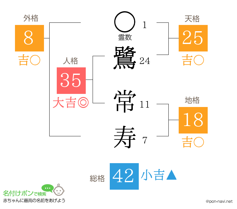 鷺 常寿さんの姓名判断結果