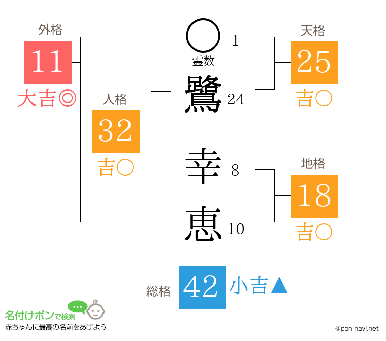 鷺 幸恵さんの姓名判断結果