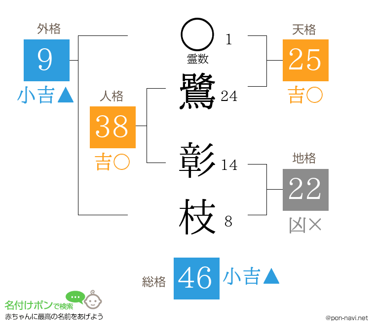 鷺 彰枝さんの姓名判断結果